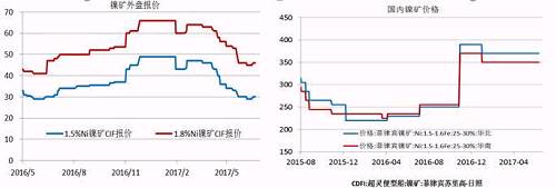 今年二季度由于鎳價走勢較差，鎳礦價格也在二季度震蕩下行，中鎳由50美金的高位跌至30美金，接近其成本線，目前，在礦商惜售挺價以及運費上漲的共同作用下，鎳礦價格出現(xiàn)回升。但是由于印尼鎳礦放松出口、菲律賓也處于出礦旺季，預(yù)計在菲律賓雨季來臨前，鎳礦價格高漲的概率較小。