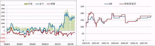 國內(nèi)現(xiàn)貨市場，今年二季度開始，金川鎳板產(chǎn)量縮減，金川鎳貨源一直偏緊，較無錫主力合約升貼水由原來的400-500元/噸的正常區(qū)間升至2500元/噸的高位，俄鎳較無錫主力合約升貼水維持在-500元/噸上下，兩者價差高位達3000元/噸。目前金川產(chǎn)量較去年還是有所下降，俄鎳貨源充裕，兩者價差有望在三季度依舊維持目前水平。