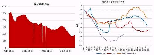 截止6月底，國內(nèi)主要港口鎳礦庫存為941萬噸，較前期842萬噸的低位有了明顯增加，主要得益于印尼鎳礦出口政策放松，菲律賓前環(huán)境部長被解聘，進口量增加；同時國內(nèi)二季度由于環(huán)保因素以及成本因素，大部分鎳鐵生產(chǎn)企業(yè)停產(chǎn)減產(chǎn)，對鎳礦需求減少。預(yù)計三季度港口鎳礦庫存依舊會持續(xù)“蓄水”。