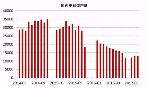 2017年6月中國電解鎳產(chǎn)量約為13245噸，較5月產(chǎn)量12831噸增長3.22%。從歷史數(shù)據(jù)我們不難看出，年內(nèi)幾個月國內(nèi)電解鎳產(chǎn)量較去年同期有明顯的下滑趨勢，這主要是由于鎳價在經(jīng)歷了去年的上漲之后，持續(xù)低迷，企業(yè)處于虧損狀態(tài)之下，生產(chǎn)積極性不高。