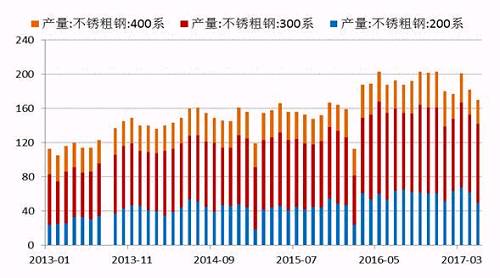 2017年5月份國內(nèi)27家主流不銹鋼廠粗鋼產(chǎn)量為178.21萬噸，環(huán)比4月份減少10.76萬噸，降幅為5.69%；同比去年期減少37.79萬噸，降幅為17.5%。5月份減產(chǎn)主要是由于鞍鋼聯(lián)眾、酒鋼、寶鋼德盛、華樂合金、玉林中金、河南鑫金匯、福欣特鋼、西南不銹等進行檢修而減產(chǎn)造成。進入六月后，德龍復(fù)產(chǎn)而增加，同時成本下降個別鋼廠產(chǎn)量提高。預(yù)計6月份總計劃產(chǎn)量將達190萬噸水平，環(huán)比增7%，同比降4%。