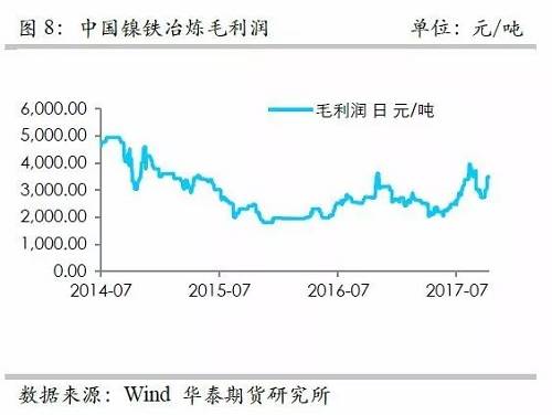 而鎳礦方面，9月份進(jìn)口量環(huán)比再度增加，不過相對(duì)去年同期增量不算太高，并且來自菲律賓的鎳礦進(jìn)口基本上和去年同期持平，增量主要是印尼鎳礦的進(jìn)口。但是，從環(huán)比數(shù)據(jù)來看，自印尼的進(jìn)口穩(wěn)定在60萬噸/月。