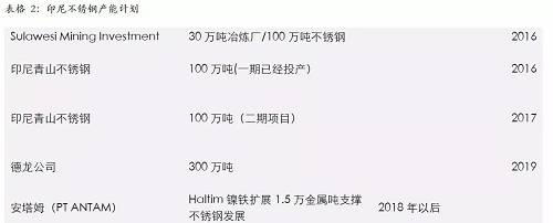 印尼一體化不銹鋼的優(yōu)勢(shì)，主要體現(xiàn)在兩個(gè)方面，一個(gè)是印尼鎳礦資源的豐富，導(dǎo)致鎳鐵成本較低；另外一個(gè)是印尼能源豐富，自備電廠現(xiàn)金成本較低。