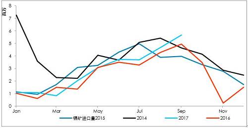 9月初以來(lái)，港口庫(kù)存增加折算為2萬(wàn)金屬噸左右，也僅是三個(gè)星期的鎳鐵產(chǎn)量。因?yàn)橛∧岢隹谡撸瑖?guó)內(nèi)企業(yè)在雨季之前沒有備庫(kù)存。