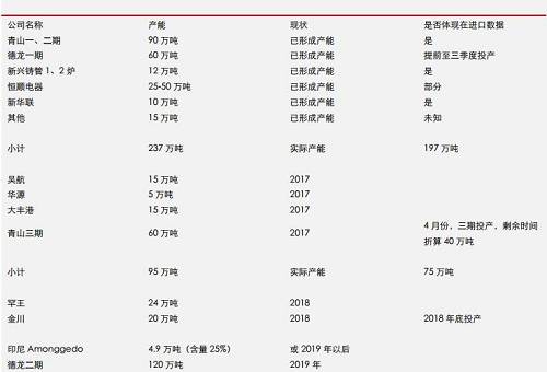據(jù)機(jī)構(gòu)統(tǒng)計(jì)數(shù)據(jù)表明， 2017 年 9 月份，中國(guó)鎳鐵產(chǎn)量環(huán)比再度增加，但是，鎳鐵市場(chǎng)整體依然表現(xiàn)為貨源緊缺，而 9 月不銹鋼需求則不是很理想，因此，鎳鐵冶煉企業(yè)對(duì)于未來(lái)限產(chǎn)實(shí)際上已經(jīng)有所準(zhǔn)備。國(guó)內(nèi)鎳鐵預(yù)期減產(chǎn)，環(huán)保影響大約0.45-0.5萬(wàn)噸/月；目前產(chǎn)能總利用率不足60%另外；冶煉企業(yè)有一定攢貨。