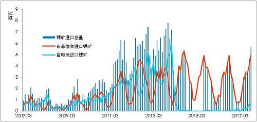利潤(rùn)有一定維持，鎳鐵有能力跟隨鎳價(jià)，當(dāng)前鎳鐵供應(yīng)并不充沛。