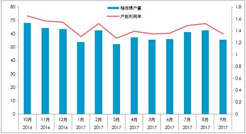 截至10月26日，10月份，LME庫(kù)存增加0.23萬(wàn)噸，至38.4萬(wàn)噸；同期，上期所庫(kù)存下降0.44萬(wàn)噸至4.87萬(wàn)噸，全球總庫(kù)存下降0.21萬(wàn)噸。青山一期的壓制，國(guó)內(nèi)真實(shí)供需短缺幅度或降低至100噸/天。