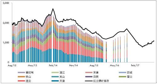 10月份，受到印尼重新開放紅土鎳礦出口政策激勵(lì)，義聯(lián)集團(tuán)積極推動(dòng)礦山開采權(quán)取得及出口，該集團(tuán)內(nèi)部人士表示，目前已提出出口申請(qǐng)，順利的話可望在年底出口第一艘船。義聯(lián)集團(tuán)內(nèi)部人員表示，在重新積極推動(dòng)印尼紅土鎳礦開采權(quán)取得，及設(shè)臵冶煉廠計(jì)后，目前已與當(dāng)?shù)厝A僑合作取得2個(gè)礦區(qū)的采礦權(quán)，受限于印尼當(dāng)?shù)胤钕拗?，外資只能取得49%開采權(quán)力下，目前已有一個(gè)礦區(qū)已合法取得開采權(quán)，只要出口申請(qǐng)核準(zhǔn)即可出口，將紅土鎳礦運(yùn)往福建寧德廠冶煉鎳生鐵。目前已提出出口申請(qǐng)，若是順利預(yù)期在年底即可運(yùn)出第一艘船的紅土鎳礦。而依合約數(shù)量，預(yù)期年出口量約在100萬(wàn)噸。而另一個(gè)礦山開采權(quán)目前也在申請(qǐng)法定程序。