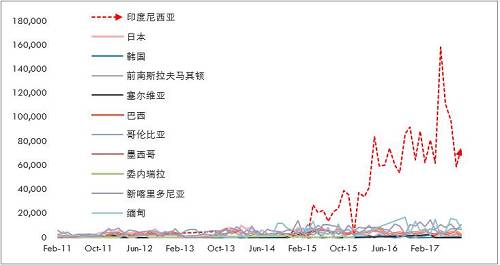 詳細(xì)梳理印尼可能的投放鎳鐵產(chǎn)能情況來(lái)看，2017年是鎳鐵投放的關(guān)鍵年份，而根據(jù)10月份的情況，德龍?jiān)谟∧岬某跗陧?xiàng)目已經(jīng)投入生產(chǎn)，并且已經(jīng)運(yùn)回國(guó)內(nèi)，后續(xù)產(chǎn)能繼續(xù)建設(shè)，另外，德龍?jiān)谟∧岵讳P鋼項(xiàng)目也提上日程因產(chǎn)量比較大，因此后續(xù)鎳鐵產(chǎn)能或繼續(xù)擴(kuò)大。青山二期不銹鋼已經(jīng)投產(chǎn)，鎳鐵產(chǎn)量將對(duì)應(yīng)增加，整體上，印尼鎳鐵高峰已經(jīng)來(lái)臨。