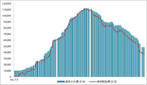不銹鋼300系自高位回落9萬(wàn)噸/月，抵消了印尼不銹鋼一期的影響8.9萬(wàn)噸左右。