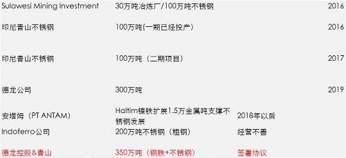 一期影響已經(jīng)落地和消化，但二期還沒有落地，目前預(yù)估是2018年一季度，如果二期還是這么大的量，會(huì)改變國(guó)內(nèi)精煉鎳供需平衡，目前的精煉鎳供應(yīng)總能力將不再短缺，除非俄鎳進(jìn)一步的減產(chǎn)，國(guó)內(nèi)市場(chǎng)終端需求增加。