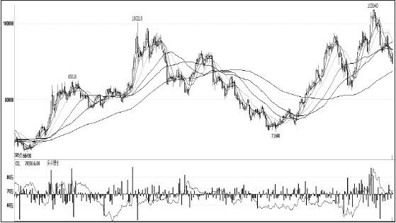 鎳價(jià)在11月初創(chuàng)出新高后，一路高位回調(diào)，領(lǐng)跌其他有色金屬，筆者認(rèn)為，短期主要消費(fèi)領(lǐng)域不銹鋼未見企穩(wěn)，鎳價(jià)仍將承壓，拉長(zhǎng)周期看，供需結(jié)構(gòu)性緊張愈發(fā)突出，鎳價(jià)仍有望振蕩上行。