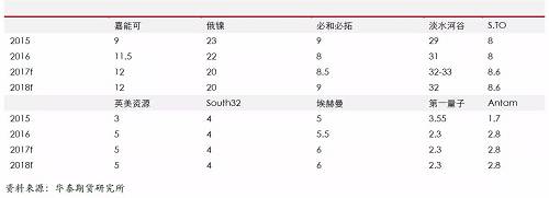 精煉鎳生產(chǎn)企業(yè)主要是傳統(tǒng)的生產(chǎn)企業(yè)，后期產(chǎn)能增量比較有限；另外，由于無論是硫化鎳礦還是紅土鎳礦，高品位礦比較稀少，而要從紅土鎳礦提煉精煉鎳，需要投入成本比較高，這些需要高鎳價刺激。