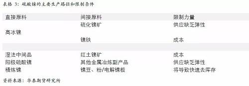 另外，從硫酸鎳的供應(yīng)增長途徑來看，特別是國外供應(yīng)，主要是預(yù)期以必和必拓為主，也就是當(dāng)前硫酸鎳供應(yīng)的主要路徑是以和精煉鎳爭奪原料為主，因此，硫酸鎳產(chǎn)量的增加會 擠壓精煉鎳的供應(yīng)。