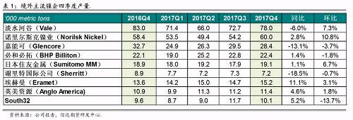 研客專欄 | 鎳企耐心有限，鎳供應(yīng)收縮難以逆轉(zhuǎn)